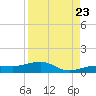 Bogie Channel tide chart for Tuesday, August 23, 2022