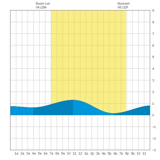 Bogie Channel tide chart for Wednesday, August 24, 2022