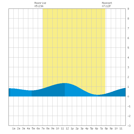Bogie Channel tide chart for Thursday, August 25, 2022