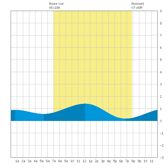 Bogie Channel tide chart for Friday, August 26, 2022