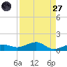 Bogie Channel tide chart for Saturday, August 27, 2022