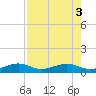 Bogie Channel tide chart for Wednesday, August 3, 2022