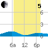 Bogie Channel tide chart for Friday, August 5, 2022