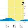 Bogie Channel tide chart for Sunday, August 7, 2022