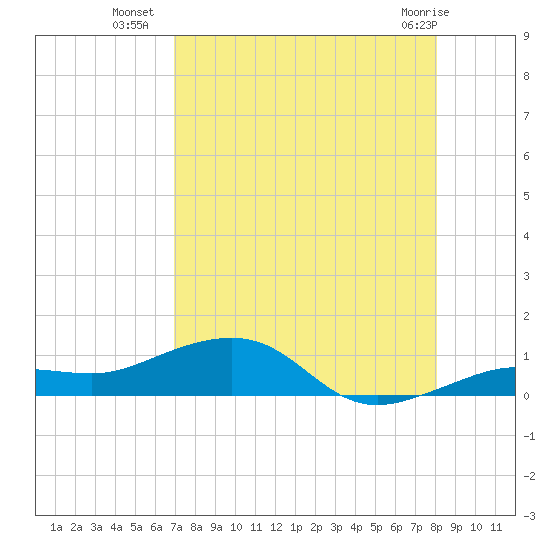 Bogie Channel tide chart for Tuesday, August 9, 2022