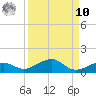 Bogie Channel tide chart for Saturday, September 10, 2022