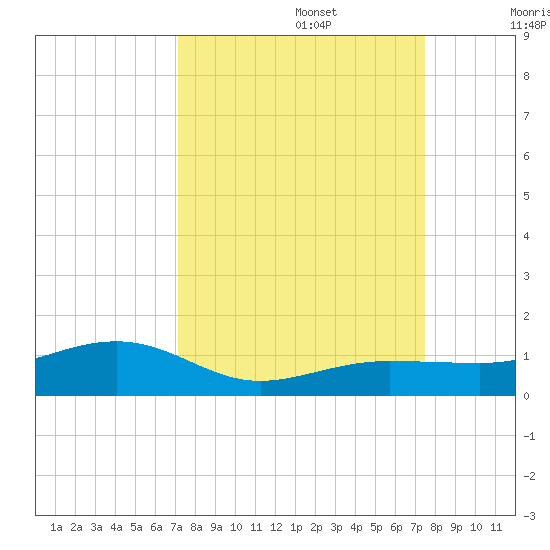 Bogie Channel tide chart for Friday, September 16, 2022