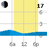 Bogie Channel tide chart for Saturday, September 17, 2022