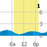 Bogie Channel tide chart for Thursday, September 1, 2022