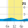 Bogie Channel tide chart for Wednesday, September 21, 2022
