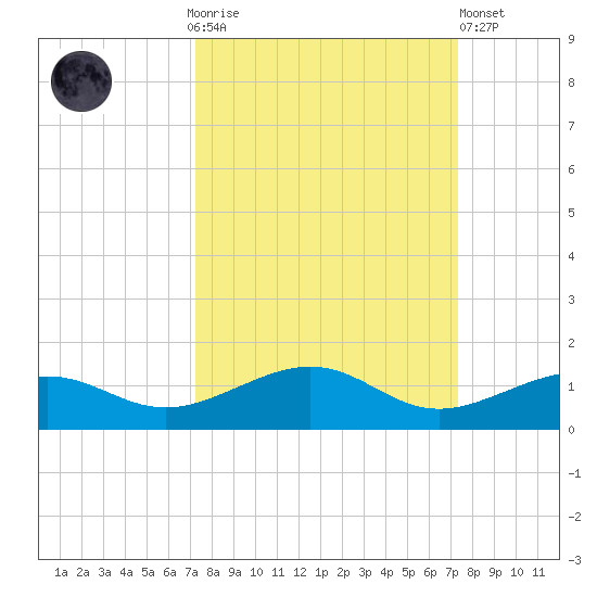 Bogie Channel tide chart for Sunday, September 25, 2022