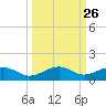 Bogie Channel tide chart for Monday, September 26, 2022