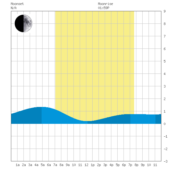 Bogie Channel tide chart for Saturday, September 3, 2022