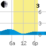 Bogie Channel tide chart for Saturday, September 3, 2022