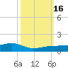 Bogie Channel tide chart for Sunday, October 16, 2022