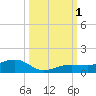Bogie Channel tide chart for Saturday, October 1, 2022