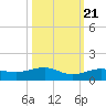 Bogie Channel tide chart for Friday, October 21, 2022