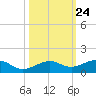 Bogie Channel tide chart for Monday, October 24, 2022