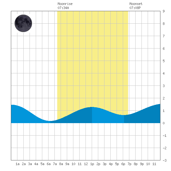 Bogie Channel tide chart for Tuesday, October 25, 2022
