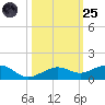 Bogie Channel tide chart for Tuesday, October 25, 2022