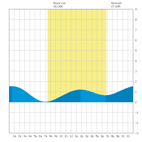 Bogie Channel tide chart for Wednesday, October 26, 2022