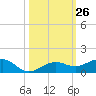 Bogie Channel tide chart for Wednesday, October 26, 2022