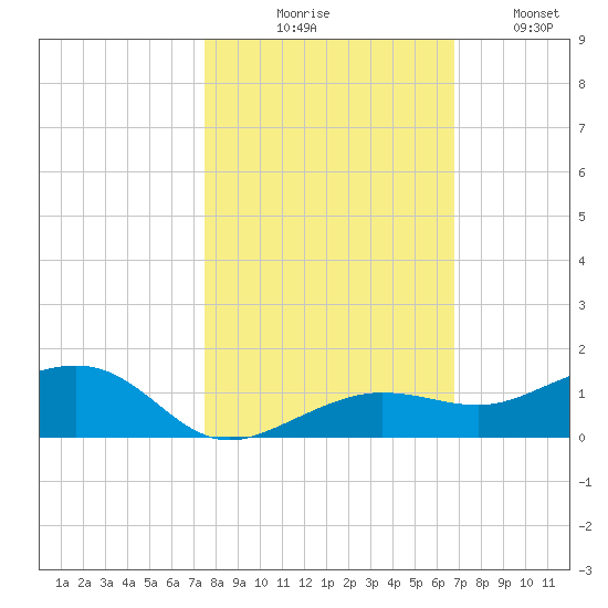 Bogie Channel tide chart for Friday, October 28, 2022