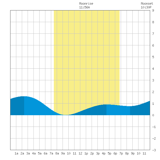 Bogie Channel tide chart for Saturday, October 29, 2022