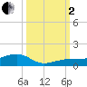 Bogie Channel tide chart for Sunday, October 2, 2022