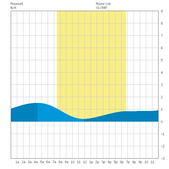 Bogie Channel tide chart for Monday, October 31, 2022