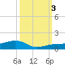 Bogie Channel tide chart for Monday, October 3, 2022
