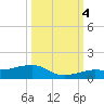 Bogie Channel tide chart for Tuesday, October 4, 2022