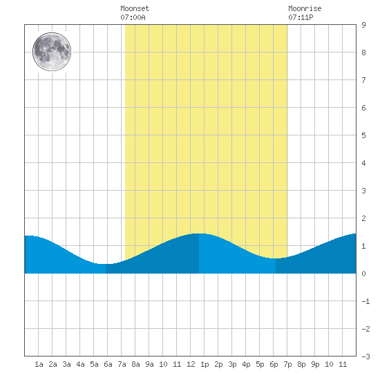 Bogie Channel tide chart for Sunday, October 9, 2022