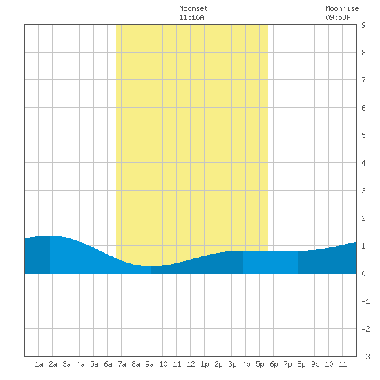 Bogie Channel tide chart for Sunday, November 13, 2022