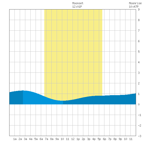 Bogie Channel tide chart for Monday, November 14, 2022