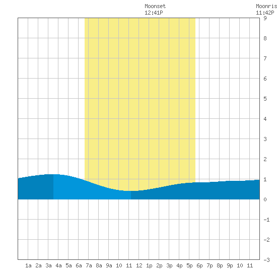 Bogie Channel tide chart for Tuesday, November 15, 2022