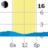 Bogie Channel tide chart for Wednesday, November 16, 2022