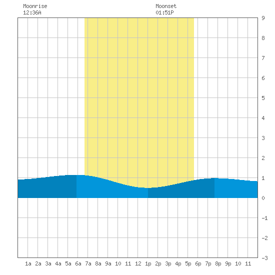 Bogie Channel tide chart for Thursday, November 17, 2022