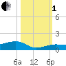 Bogie Channel tide chart for Tuesday, November 1, 2022