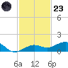 Bogie Channel tide chart for Wednesday, November 23, 2022