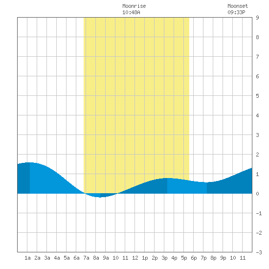 Bogie Channel tide chart for Sunday, November 27, 2022