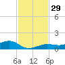 Bogie Channel tide chart for Tuesday, November 29, 2022