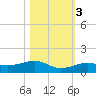 Bogie Channel tide chart for Thursday, November 3, 2022