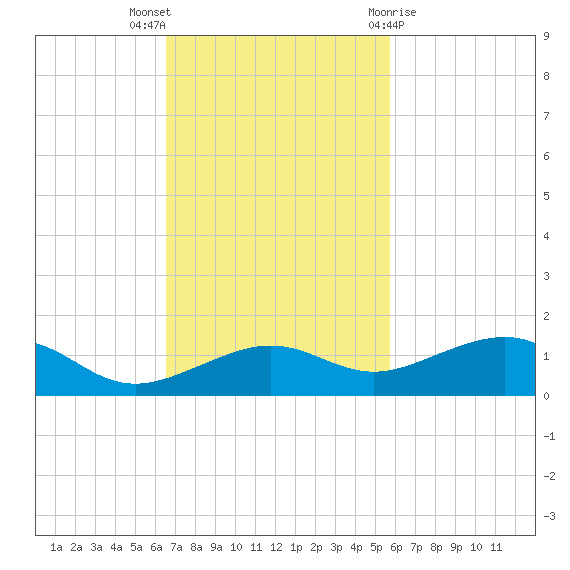 Bogie Channel tide chart for Sunday, November 6, 2022