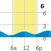 Bogie Channel tide chart for Sunday, November 6, 2022
