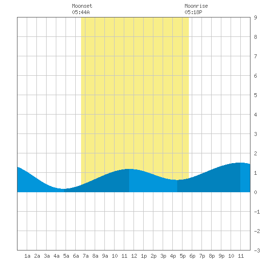 Bogie Channel tide chart for Monday, November 7, 2022