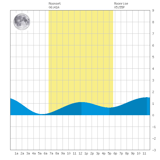 Bogie Channel tide chart for Tuesday, November 8, 2022