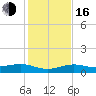 Bogie Channel tide chart for Friday, December 16, 2022