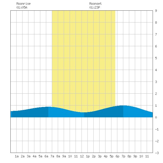 Bogie Channel tide chart for Saturday, December 17, 2022