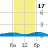 Bogie Channel tide chart for Saturday, December 17, 2022